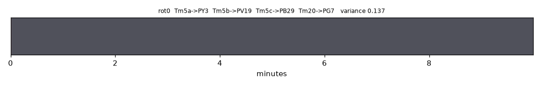 Deposited ink in CIELAB over a closed-loop run, pigment ordering rot0. The trace reaches a constant value in the first seconds and stays there.
