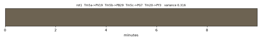 Deposited ink in CIELAB over a closed-loop run, pigment ordering rot1. The trace reaches a constant value in the first seconds and stays there.