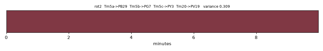 Deposited ink in CIELAB over a closed-loop run, pigment ordering rot2. The trace reaches a constant value in the first seconds and stays there.