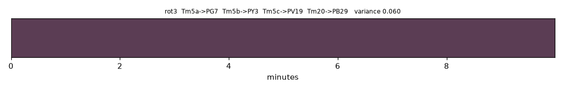 Deposited ink in CIELAB over a closed-loop run, pigment ordering rot3. The trace reaches a constant value in the first seconds and stays there.